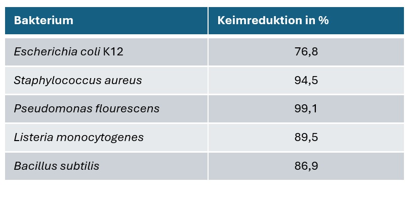 BlaubaD Ergebnisse Labor