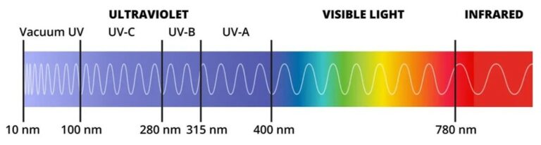 Lichtspektrum Blaulicht Desinfektion